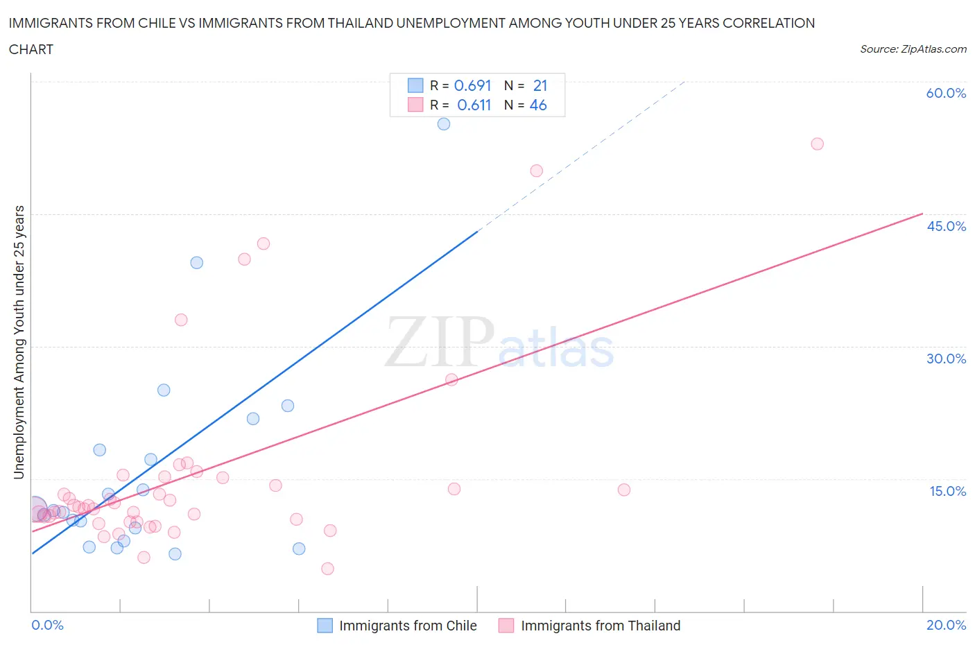 Immigrants from Chile vs Immigrants from Thailand Unemployment Among Youth under 25 years