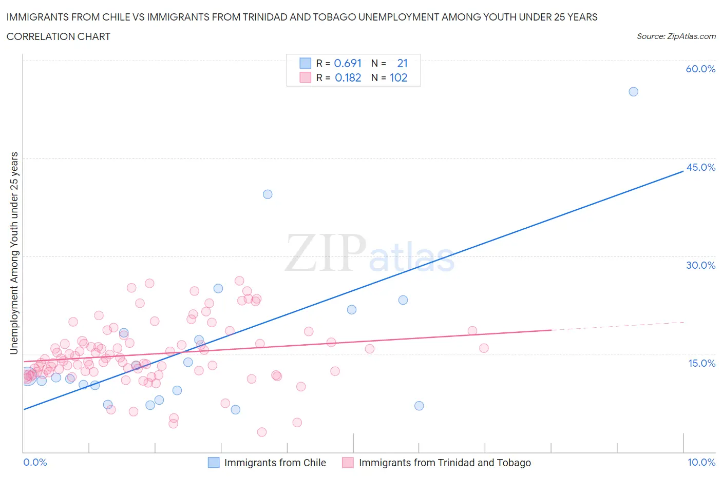Immigrants from Chile vs Immigrants from Trinidad and Tobago Unemployment Among Youth under 25 years