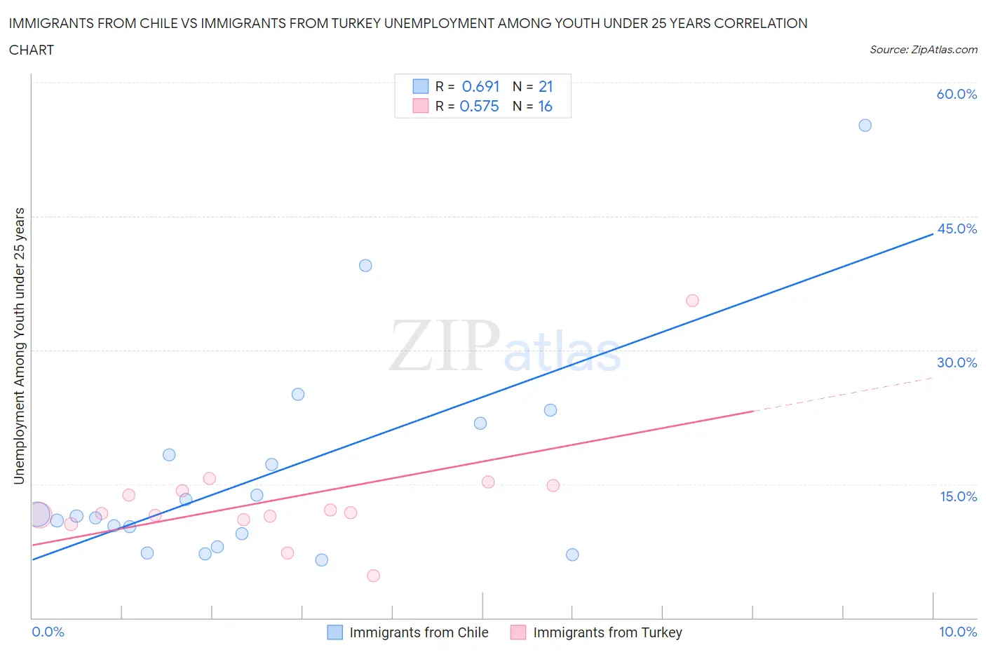 Immigrants from Chile vs Immigrants from Turkey Unemployment Among Youth under 25 years