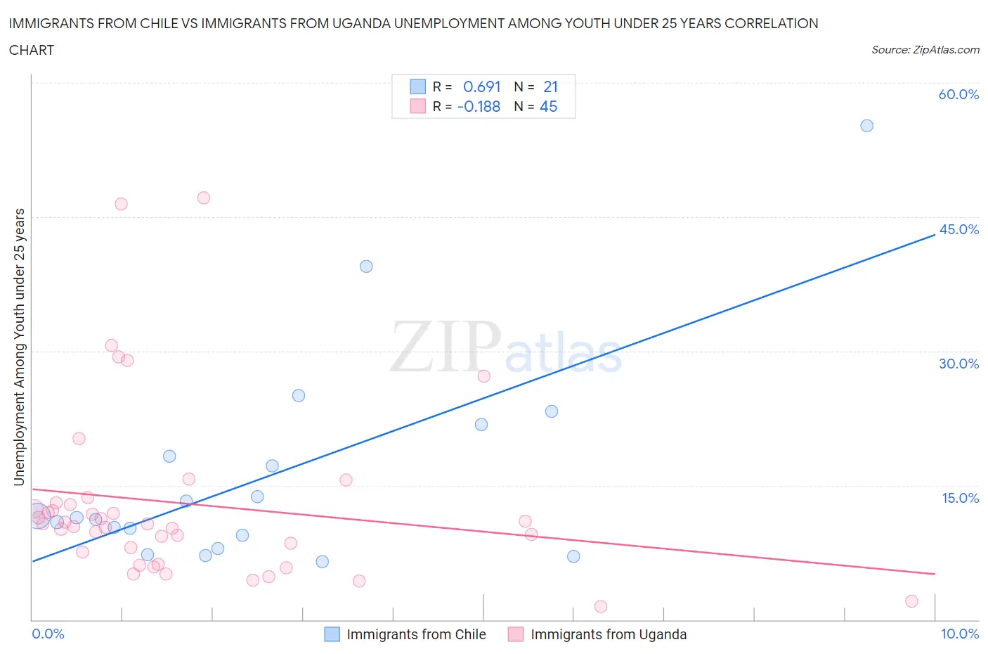 Immigrants from Chile vs Immigrants from Uganda Unemployment Among Youth under 25 years