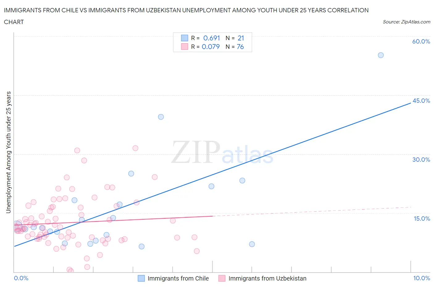 Immigrants from Chile vs Immigrants from Uzbekistan Unemployment Among Youth under 25 years
