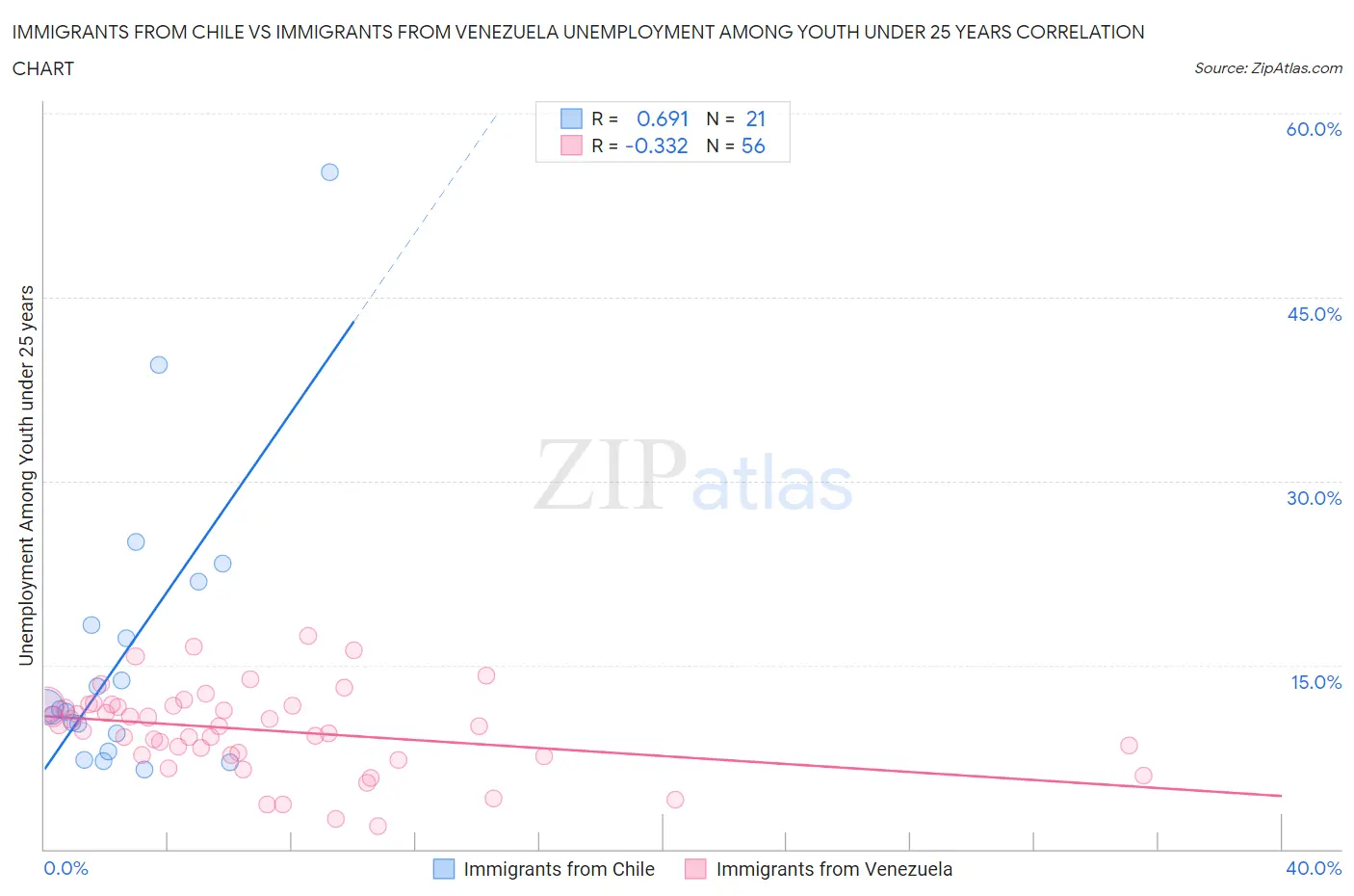 Immigrants from Chile vs Immigrants from Venezuela Unemployment Among Youth under 25 years