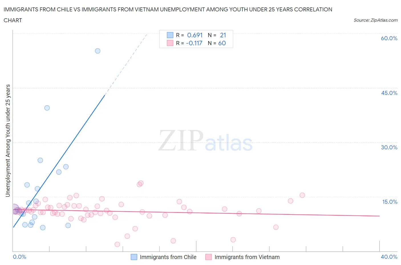 Immigrants from Chile vs Immigrants from Vietnam Unemployment Among Youth under 25 years
