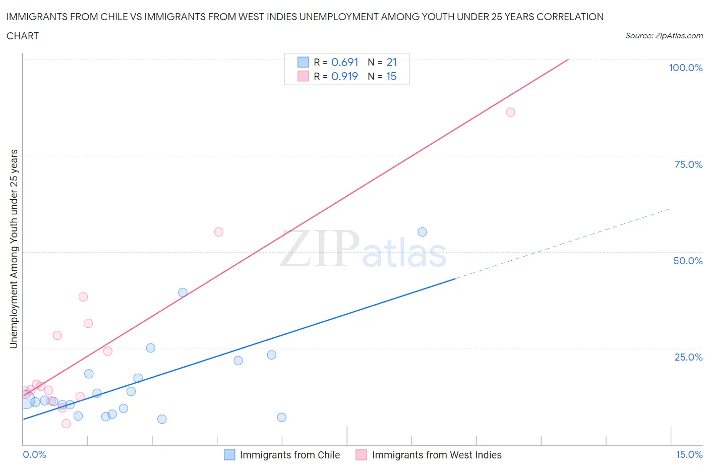 Immigrants from Chile vs Immigrants from West Indies Unemployment Among Youth under 25 years