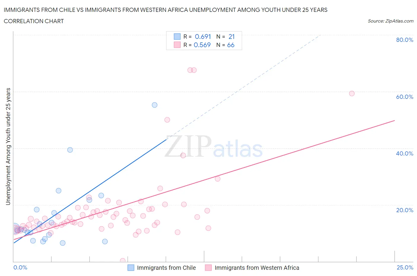 Immigrants from Chile vs Immigrants from Western Africa Unemployment Among Youth under 25 years