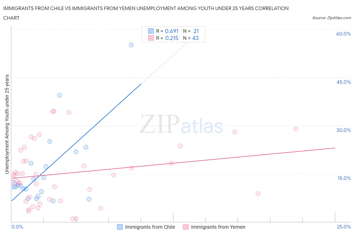 Immigrants from Chile vs Immigrants from Yemen Unemployment Among Youth under 25 years