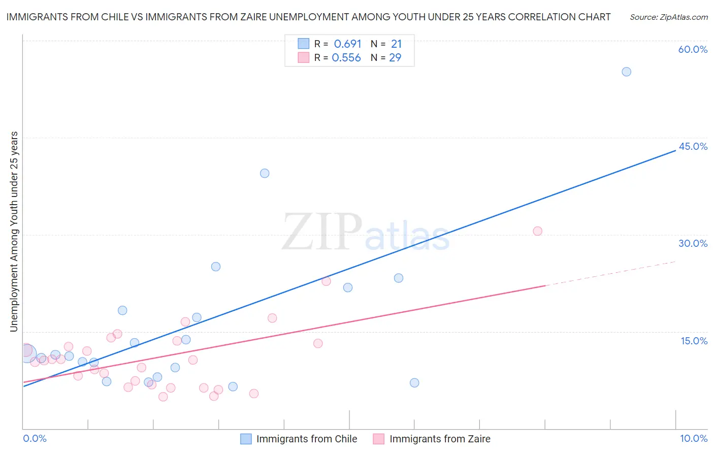 Immigrants from Chile vs Immigrants from Zaire Unemployment Among Youth under 25 years