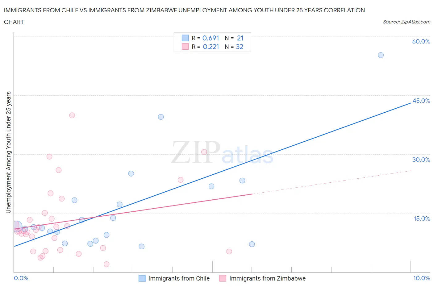 Immigrants from Chile vs Immigrants from Zimbabwe Unemployment Among Youth under 25 years