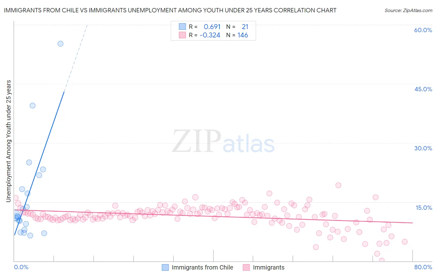 Immigrants from Chile vs Immigrants Unemployment Among Youth under 25 years