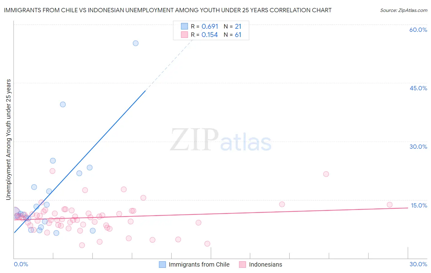 Immigrants from Chile vs Indonesian Unemployment Among Youth under 25 years