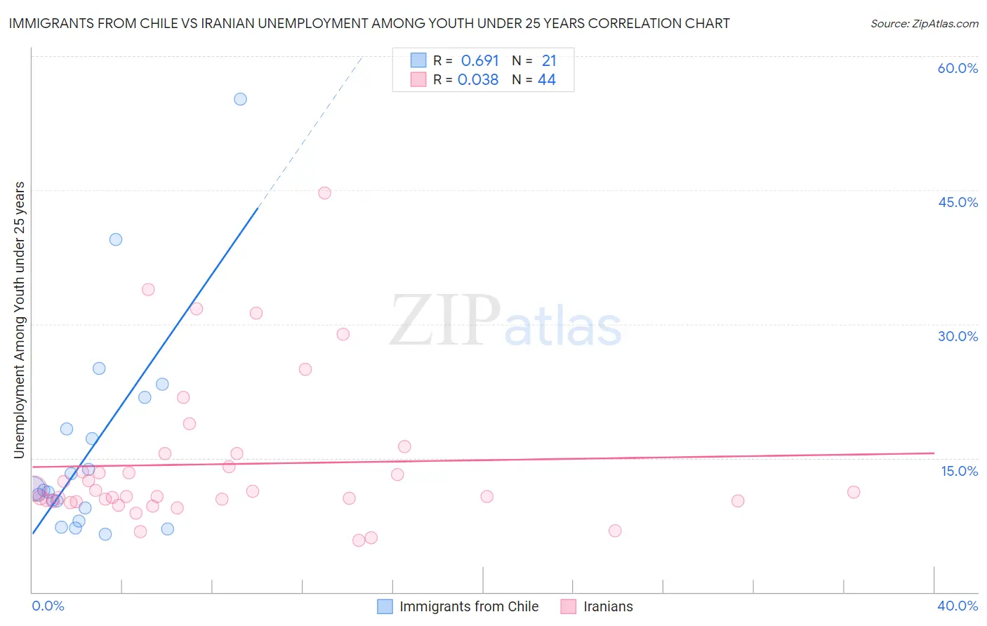 Immigrants from Chile vs Iranian Unemployment Among Youth under 25 years