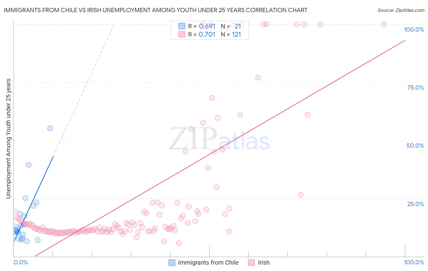 Immigrants from Chile vs Irish Unemployment Among Youth under 25 years