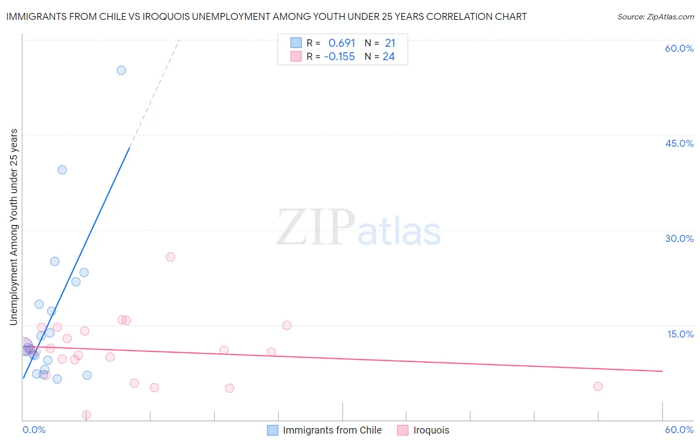 Immigrants from Chile vs Iroquois Unemployment Among Youth under 25 years