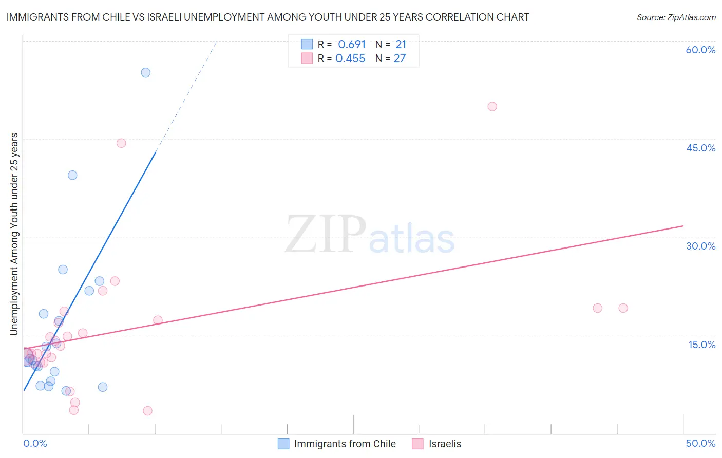 Immigrants from Chile vs Israeli Unemployment Among Youth under 25 years