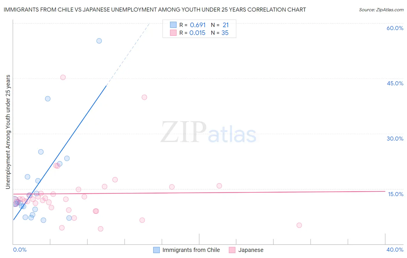 Immigrants from Chile vs Japanese Unemployment Among Youth under 25 years