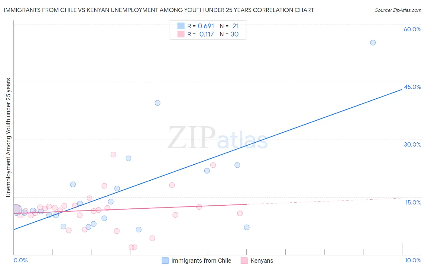 Immigrants from Chile vs Kenyan Unemployment Among Youth under 25 years