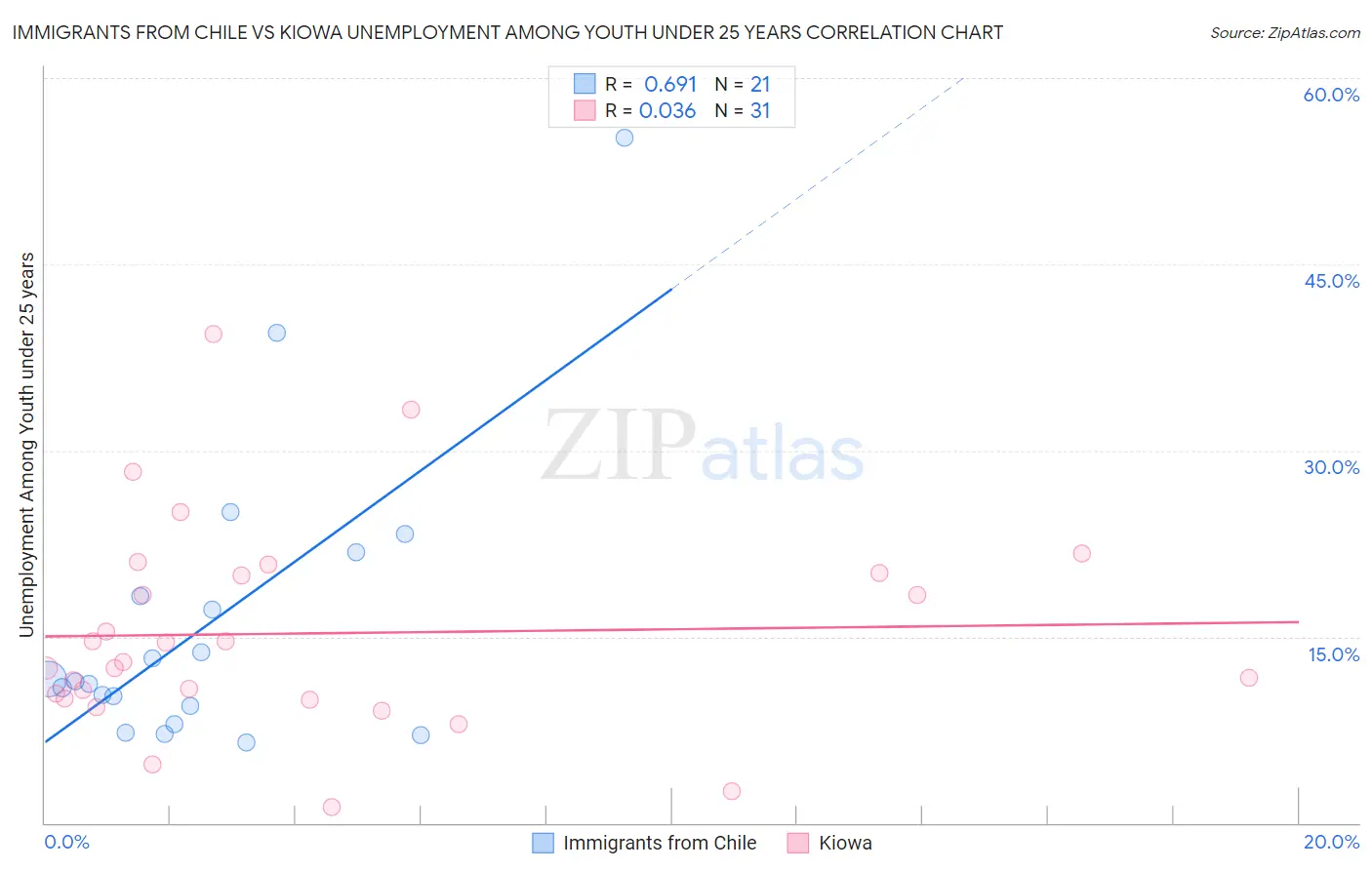 Immigrants from Chile vs Kiowa Unemployment Among Youth under 25 years