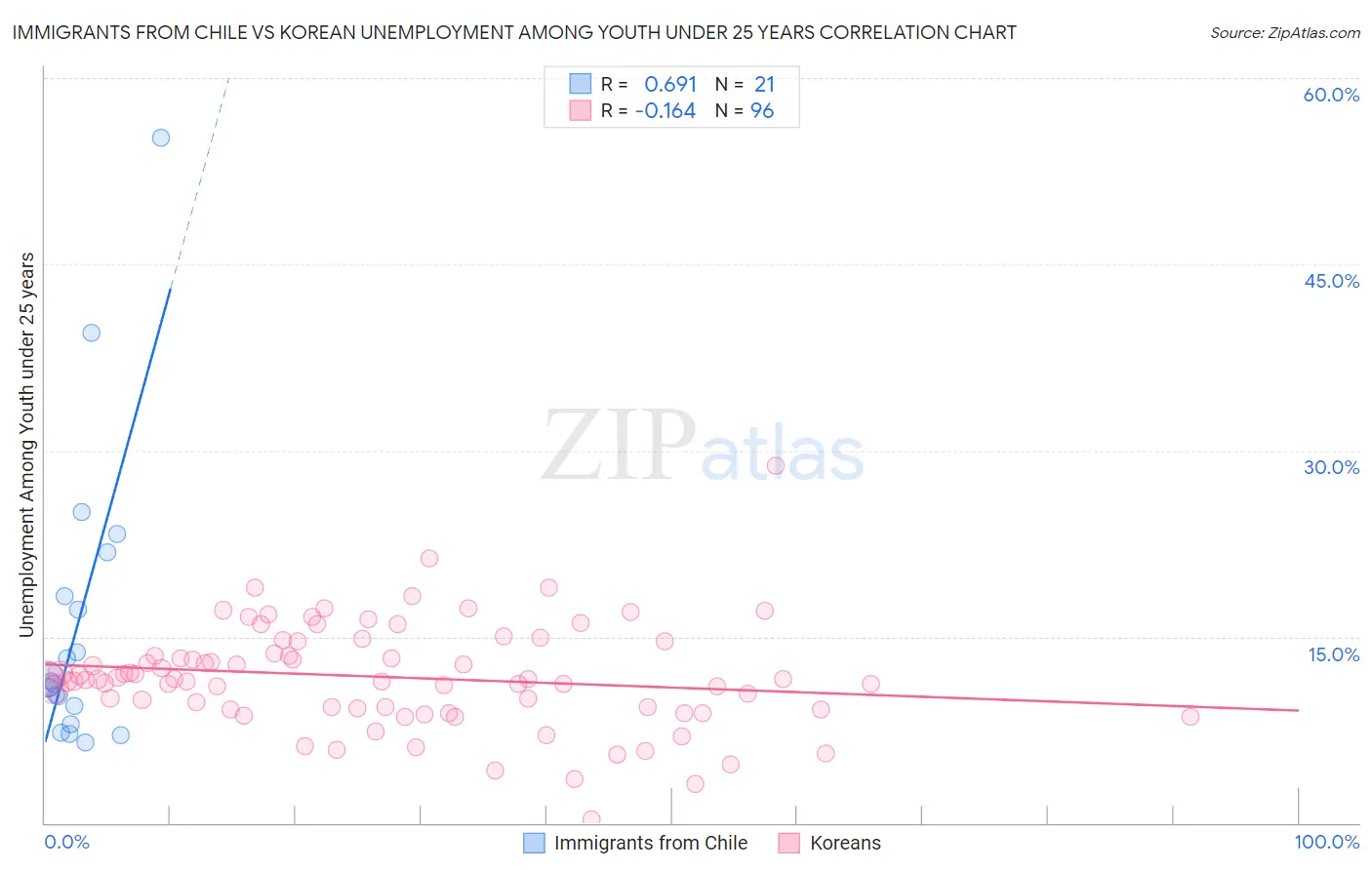 Immigrants from Chile vs Korean Unemployment Among Youth under 25 years