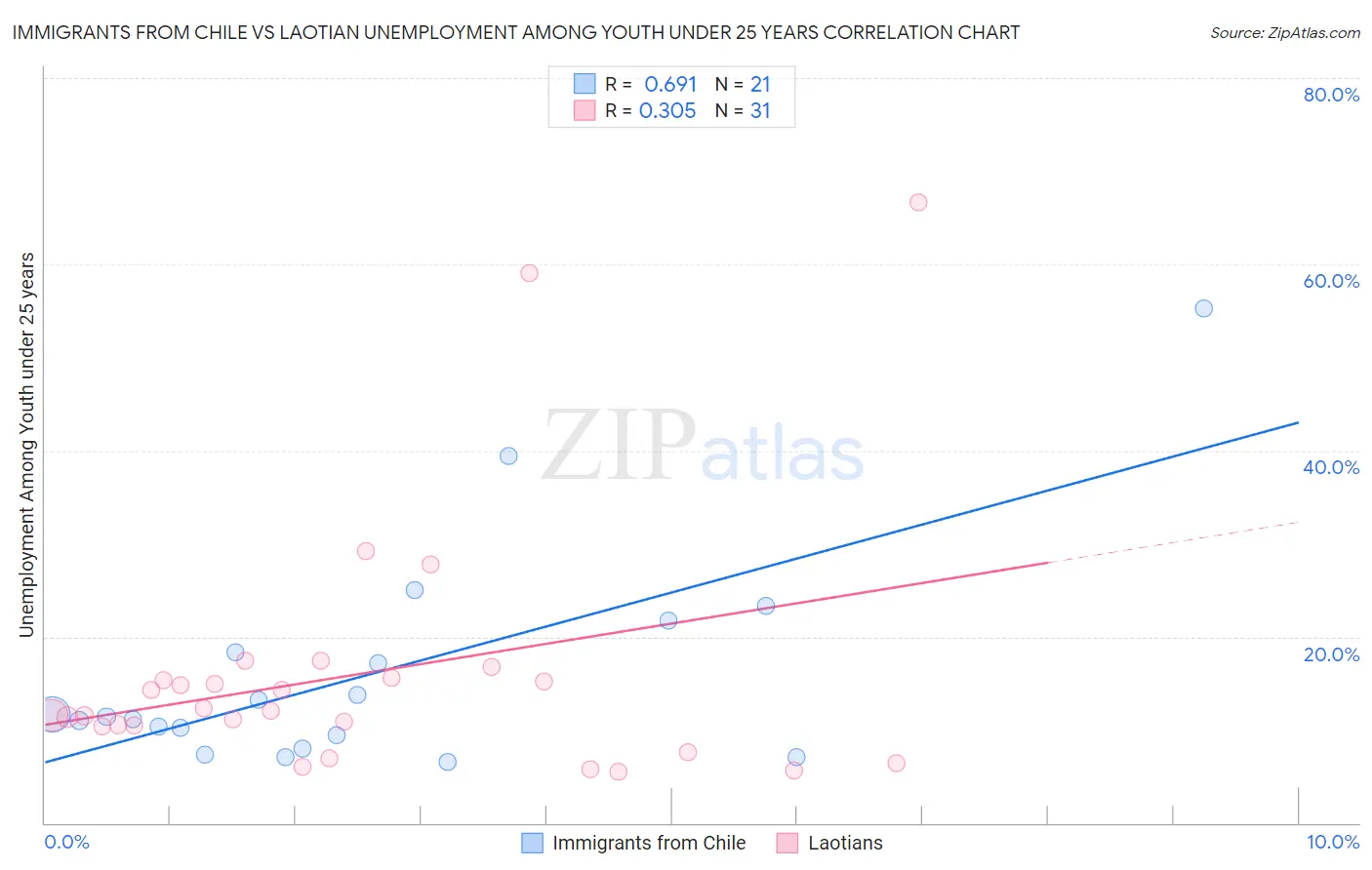 Immigrants from Chile vs Laotian Unemployment Among Youth under 25 years