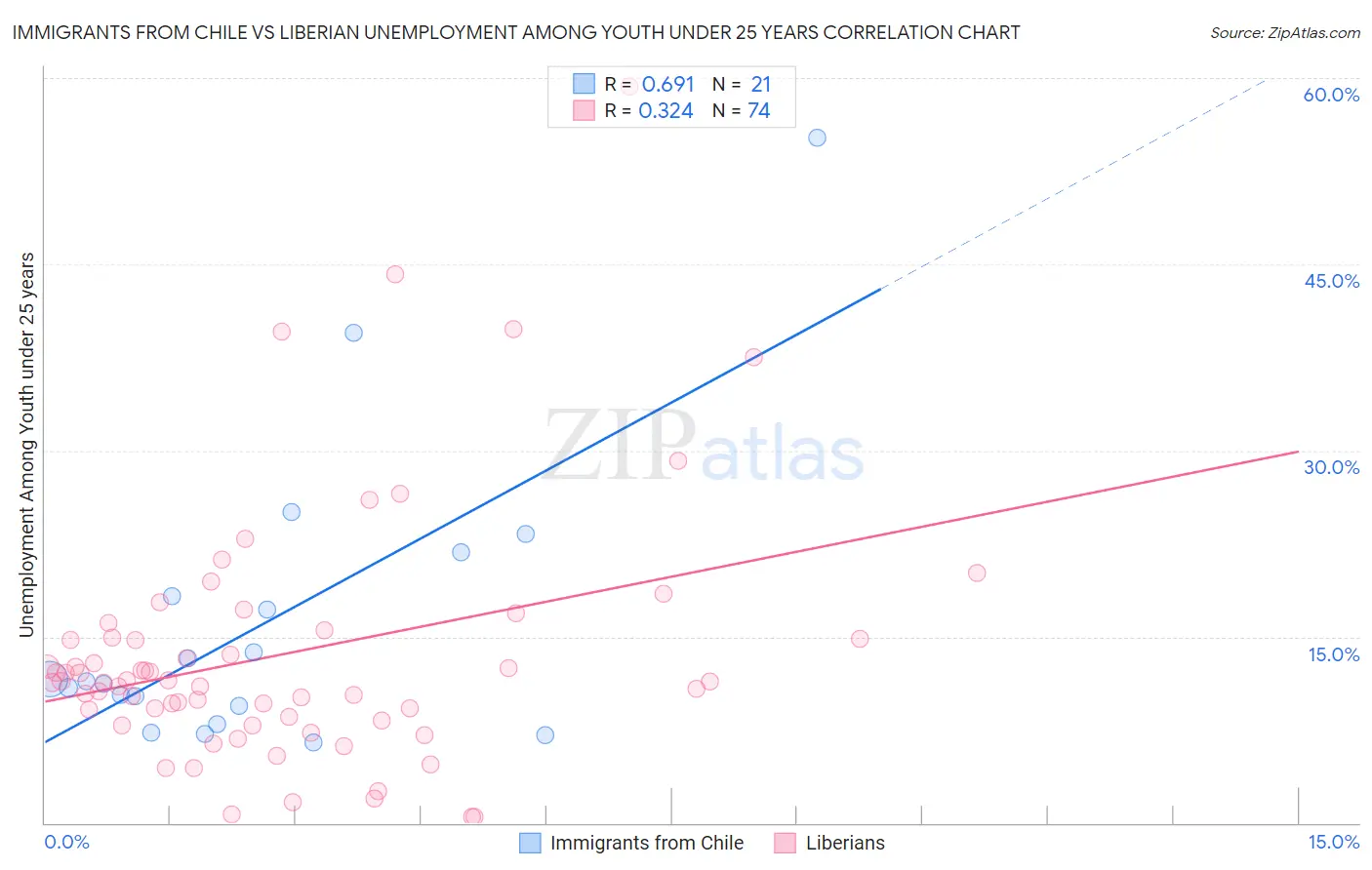 Immigrants from Chile vs Liberian Unemployment Among Youth under 25 years