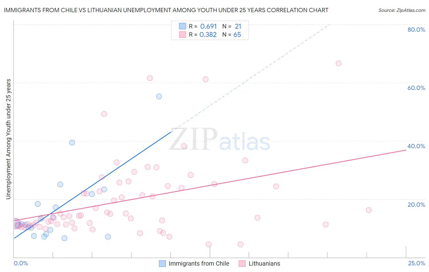 Immigrants from Chile vs Lithuanian Unemployment Among Youth under 25 years