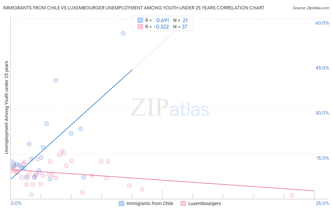 Immigrants from Chile vs Luxembourger Unemployment Among Youth under 25 years