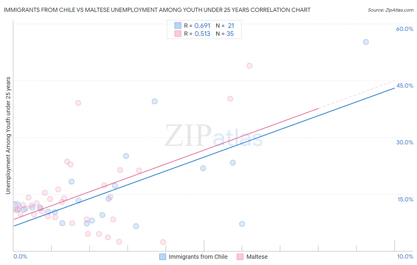 Immigrants from Chile vs Maltese Unemployment Among Youth under 25 years