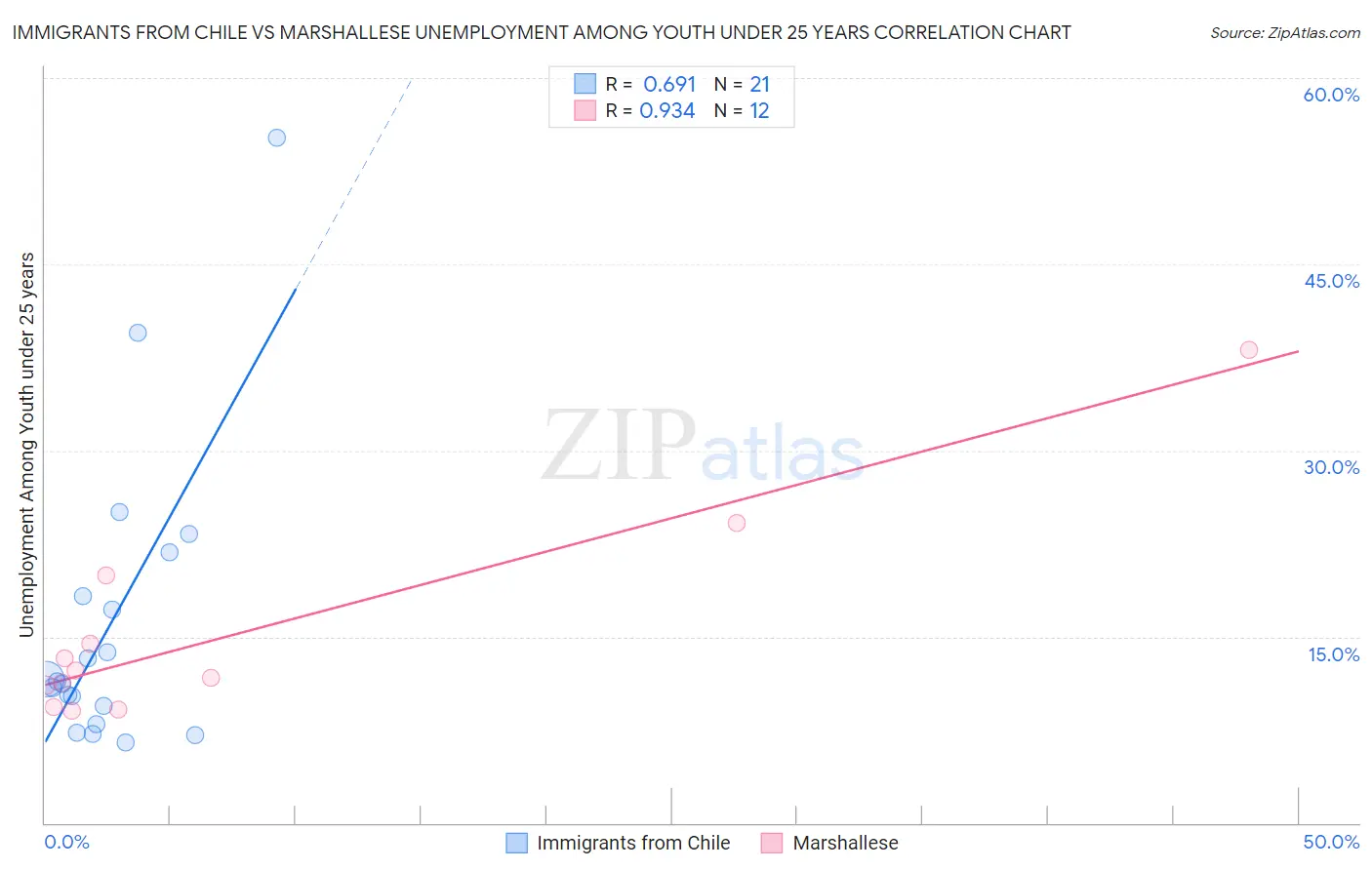 Immigrants from Chile vs Marshallese Unemployment Among Youth under 25 years