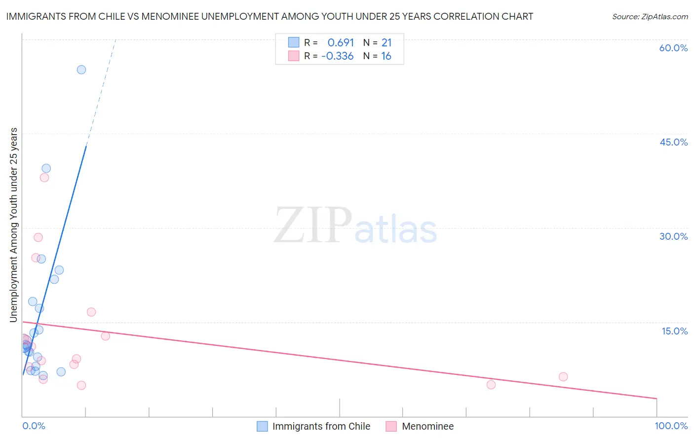 Immigrants from Chile vs Menominee Unemployment Among Youth under 25 years