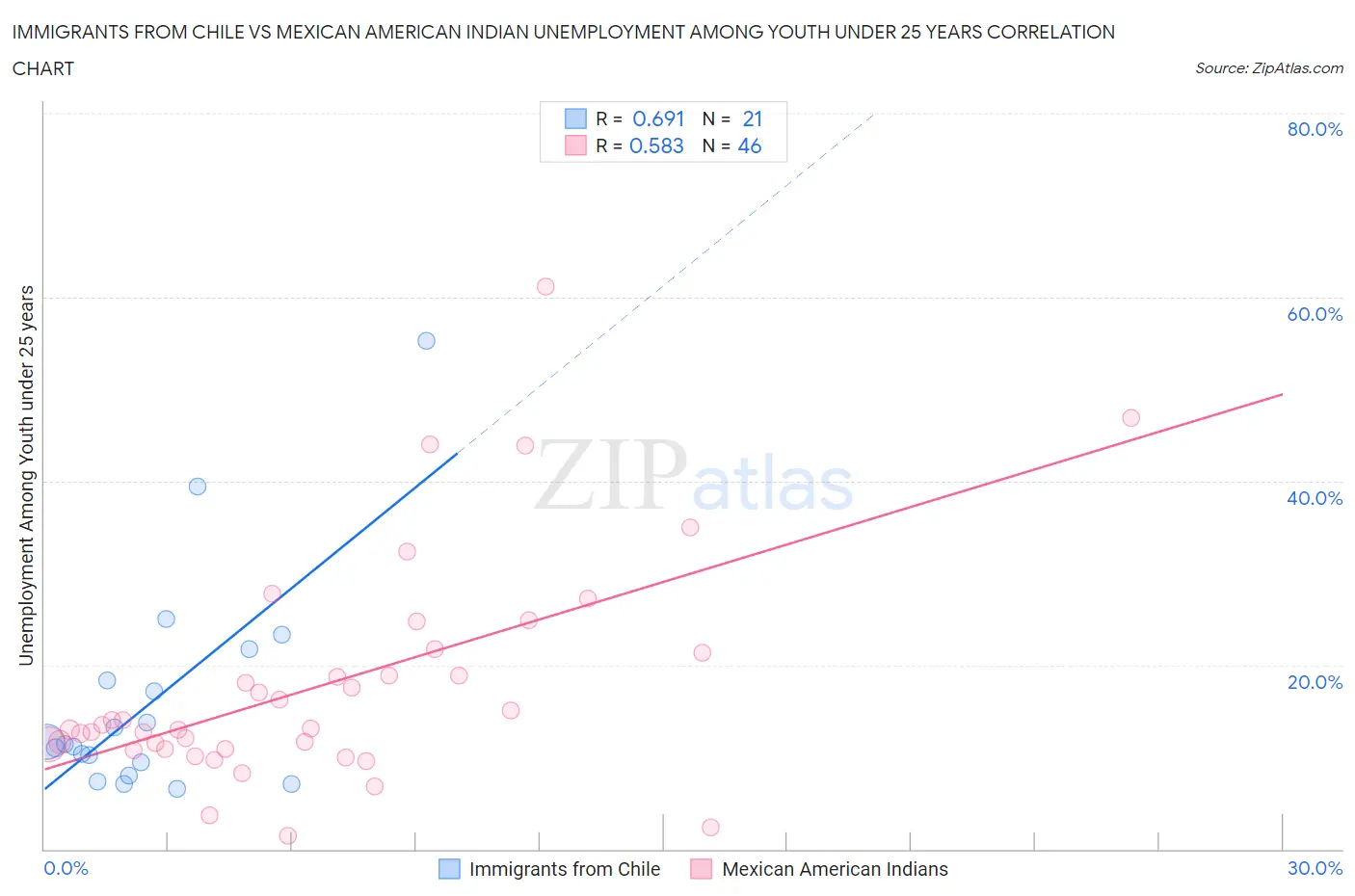 Immigrants from Chile vs Mexican American Indian Unemployment Among Youth under 25 years