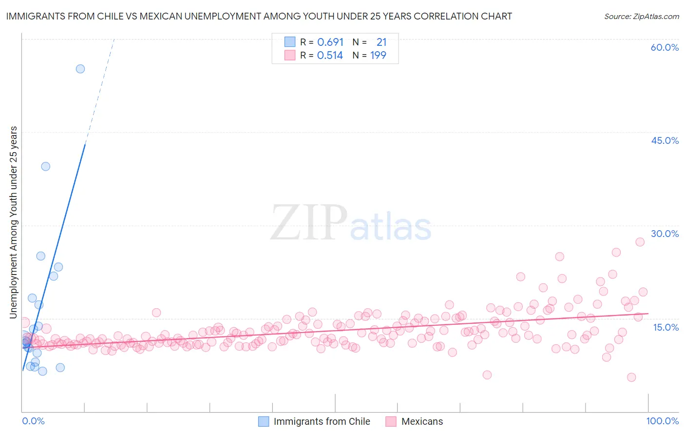 Immigrants from Chile vs Mexican Unemployment Among Youth under 25 years