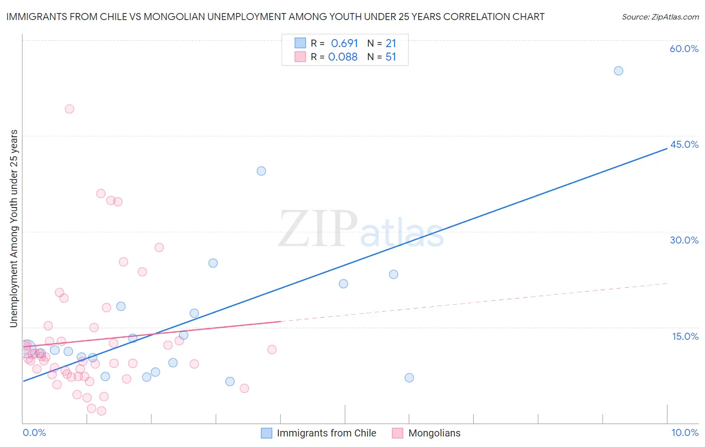 Immigrants from Chile vs Mongolian Unemployment Among Youth under 25 years