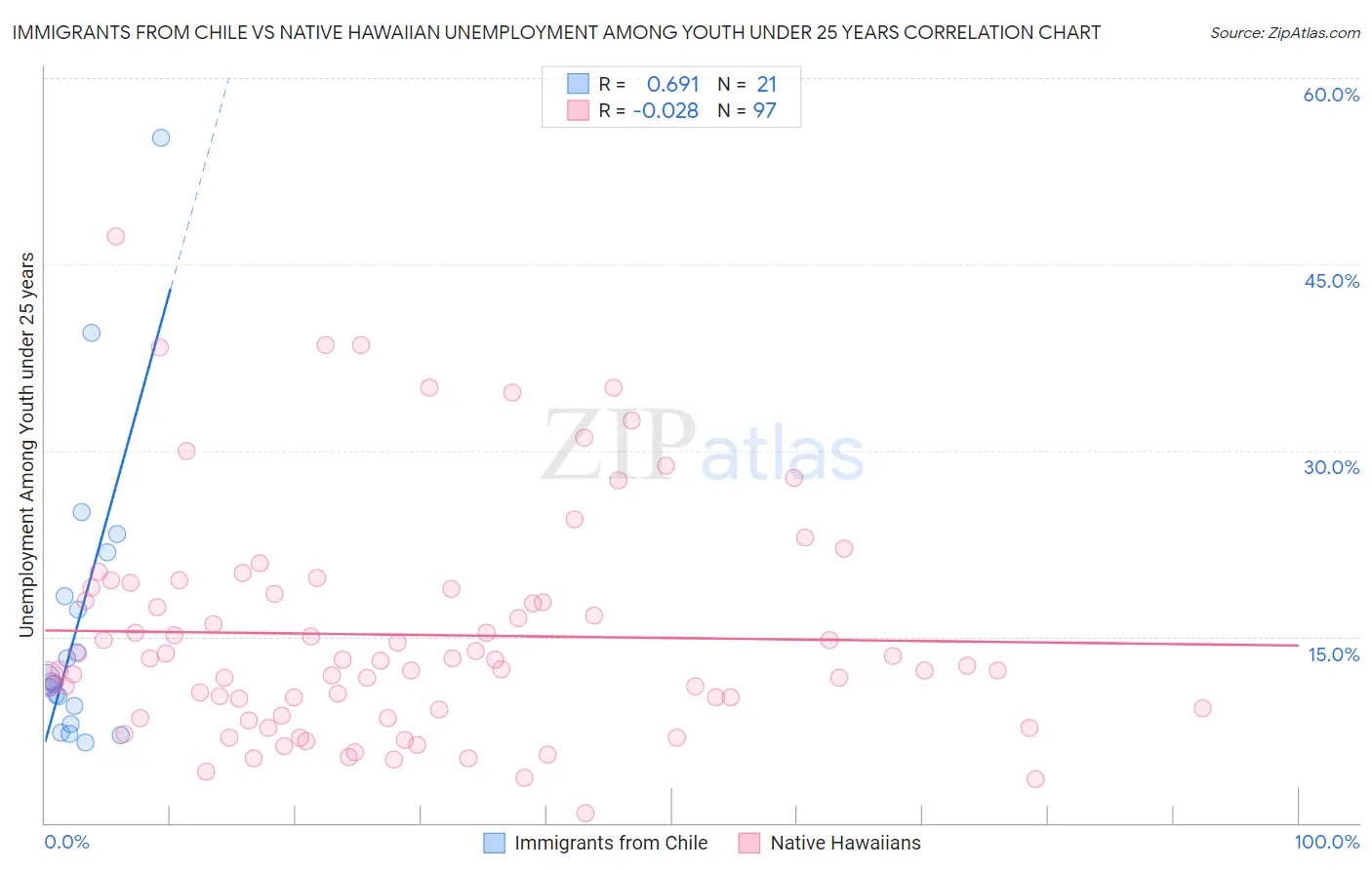 Immigrants from Chile vs Native Hawaiian Unemployment Among Youth under 25 years