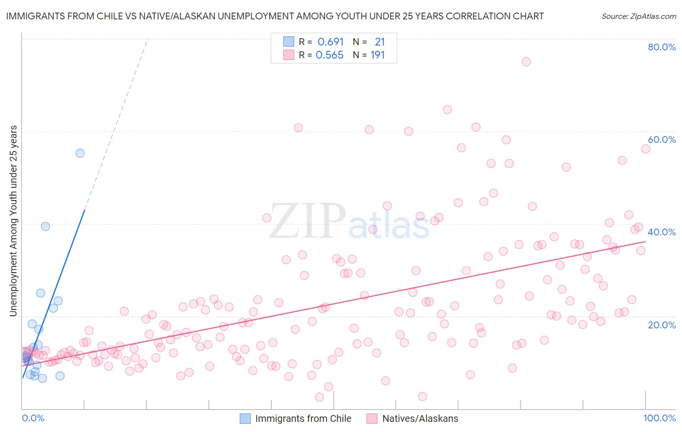 Immigrants from Chile vs Native/Alaskan Unemployment Among Youth under 25 years