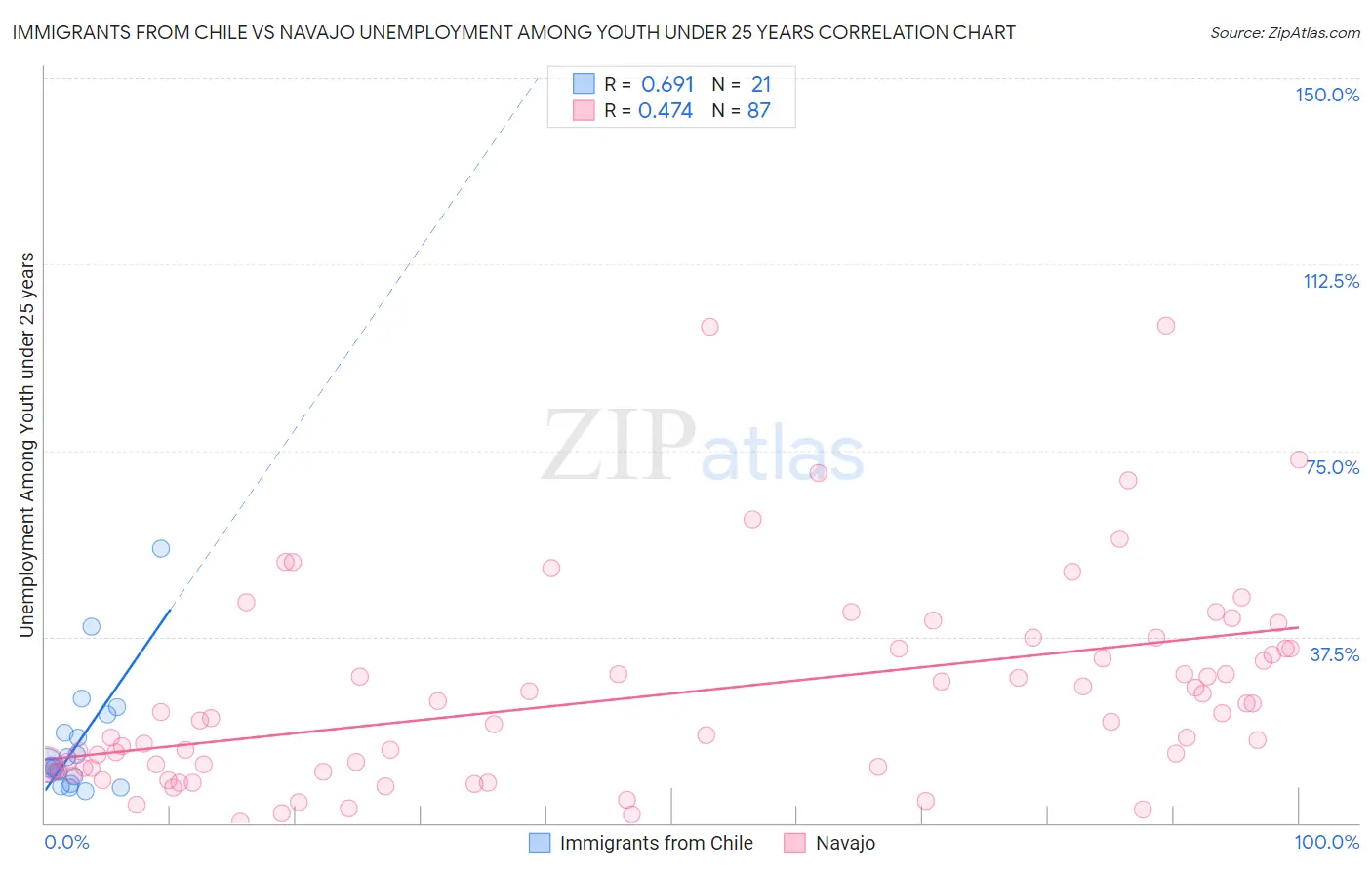 Immigrants from Chile vs Navajo Unemployment Among Youth under 25 years