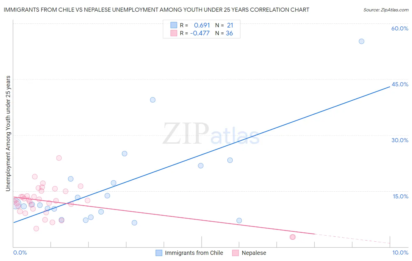 Immigrants from Chile vs Nepalese Unemployment Among Youth under 25 years