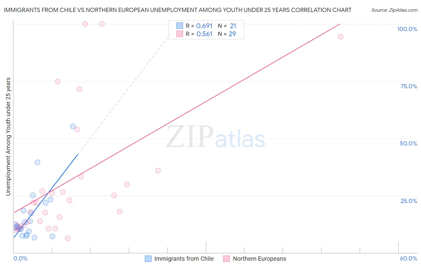 Immigrants from Chile vs Northern European Unemployment Among Youth under 25 years