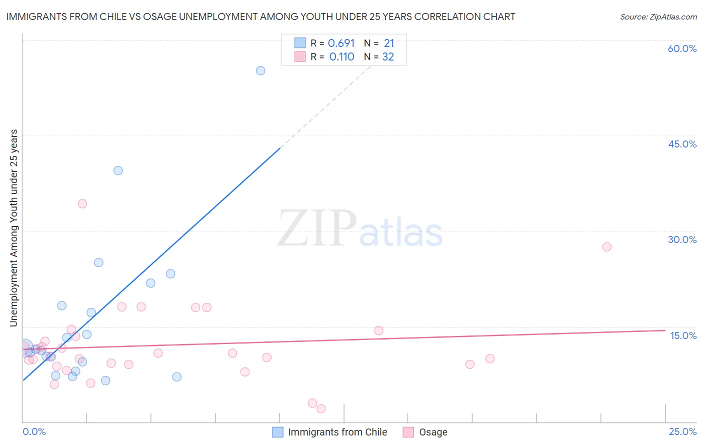 Immigrants from Chile vs Osage Unemployment Among Youth under 25 years