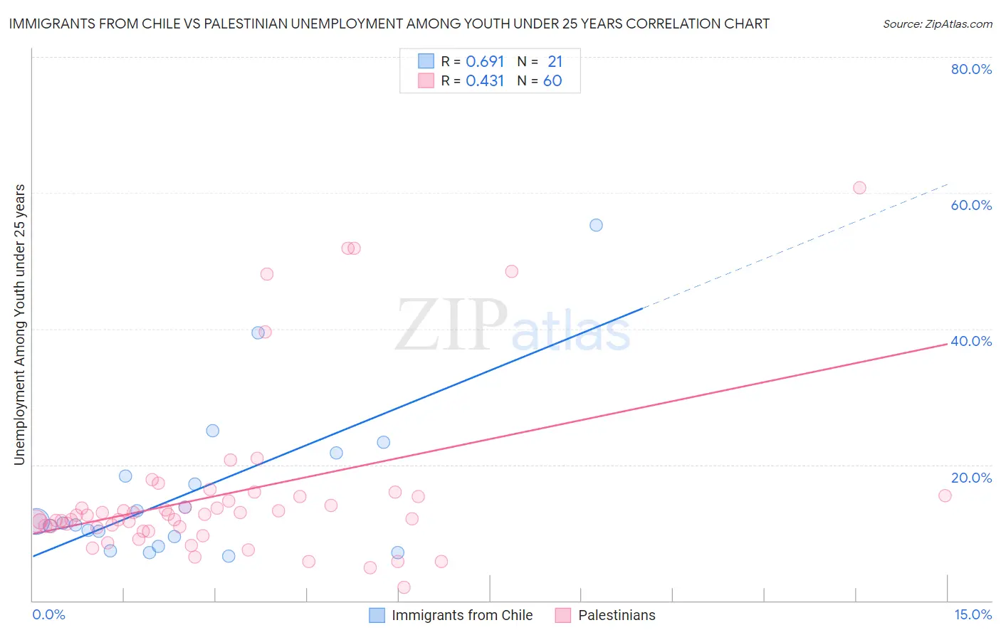 Immigrants from Chile vs Palestinian Unemployment Among Youth under 25 years