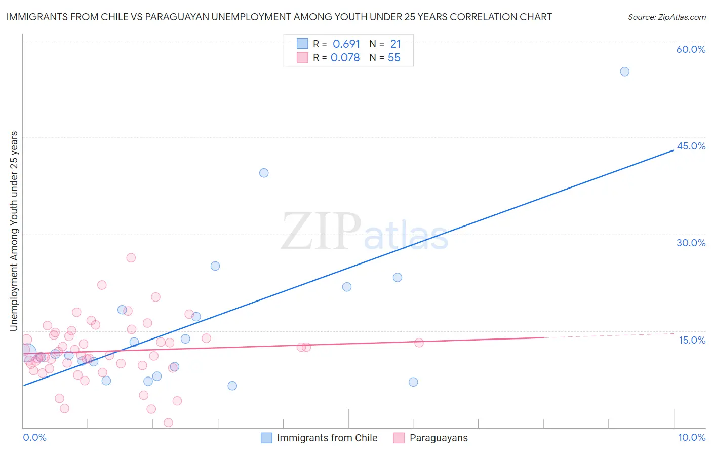 Immigrants from Chile vs Paraguayan Unemployment Among Youth under 25 years