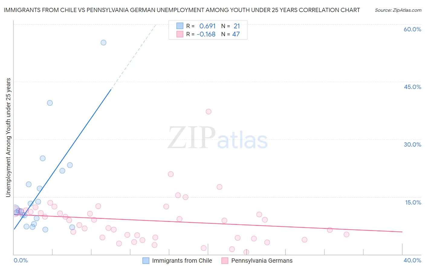 Immigrants from Chile vs Pennsylvania German Unemployment Among Youth under 25 years