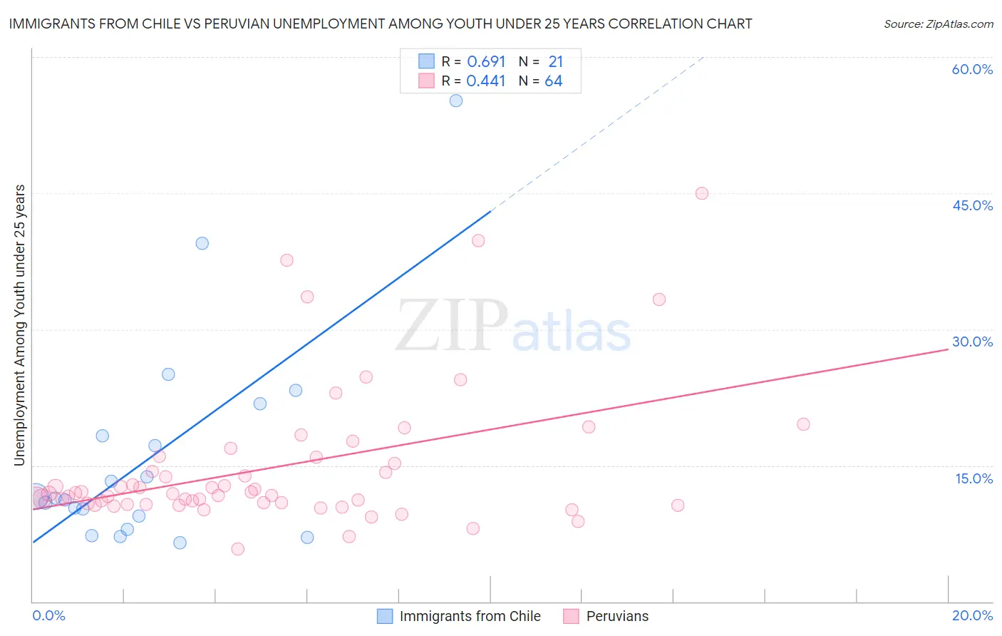 Immigrants from Chile vs Peruvian Unemployment Among Youth under 25 years