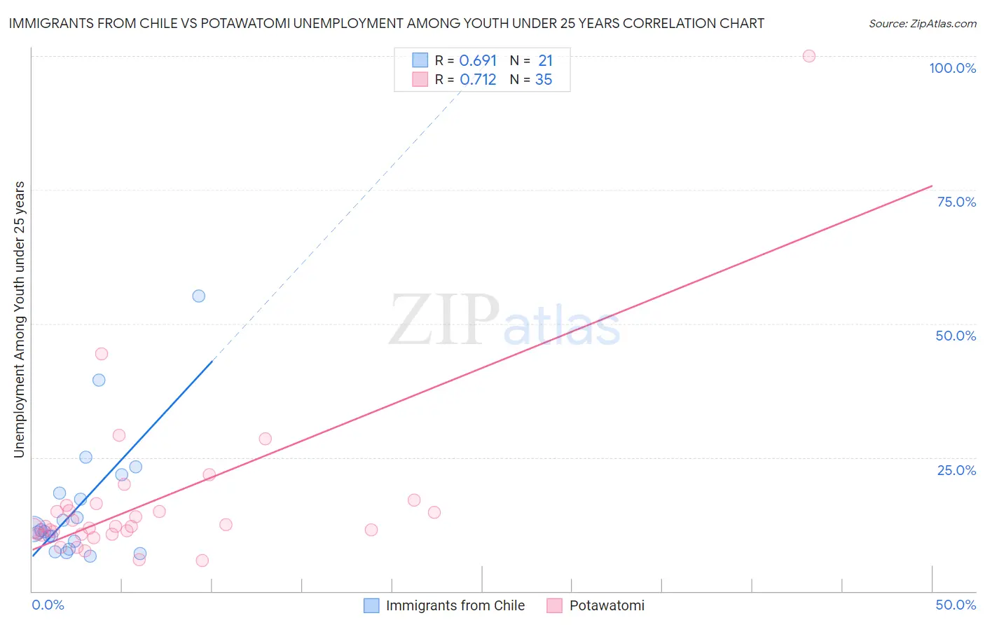 Immigrants from Chile vs Potawatomi Unemployment Among Youth under 25 years