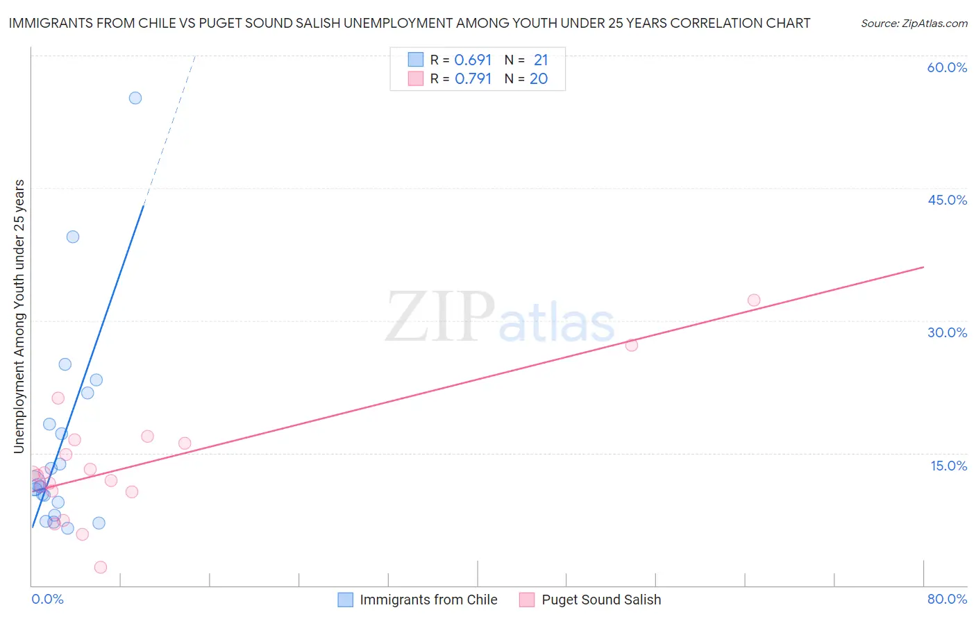 Immigrants from Chile vs Puget Sound Salish Unemployment Among Youth under 25 years
