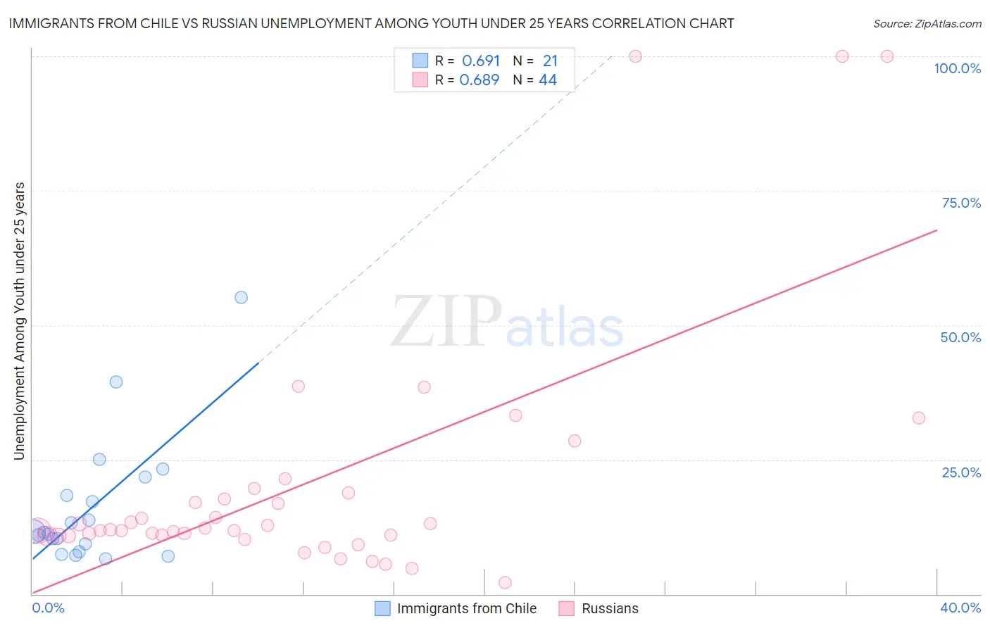 Immigrants from Chile vs Russian Unemployment Among Youth under 25 years