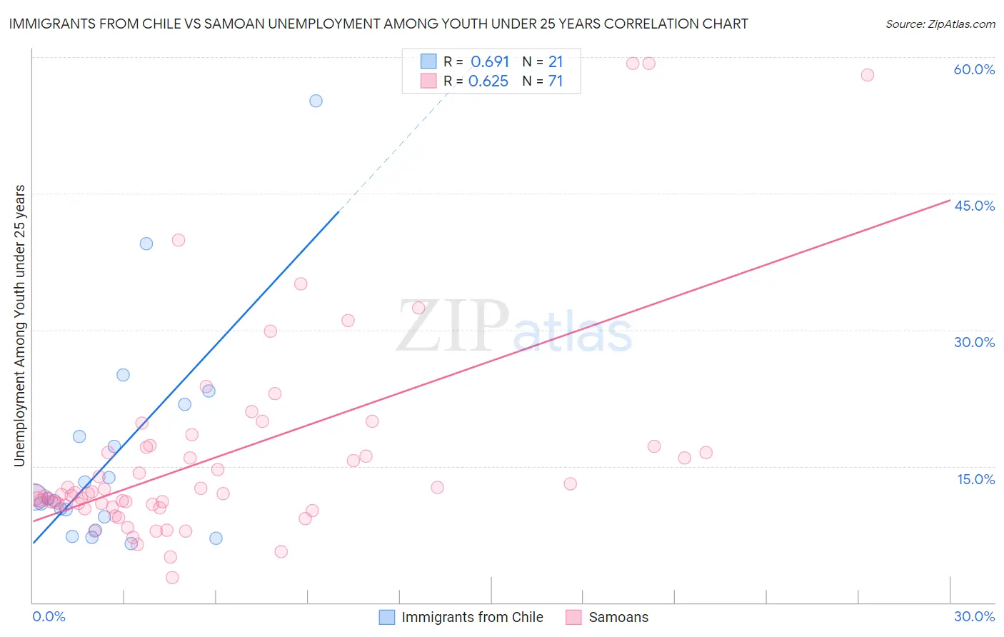 Immigrants from Chile vs Samoan Unemployment Among Youth under 25 years