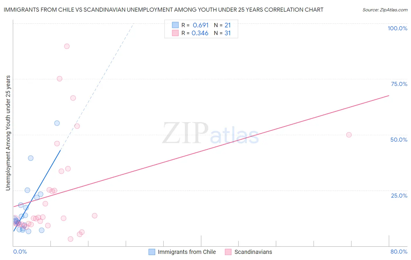 Immigrants from Chile vs Scandinavian Unemployment Among Youth under 25 years