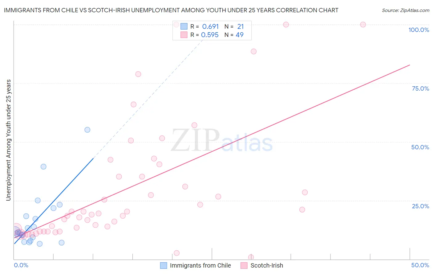 Immigrants from Chile vs Scotch-Irish Unemployment Among Youth under 25 years