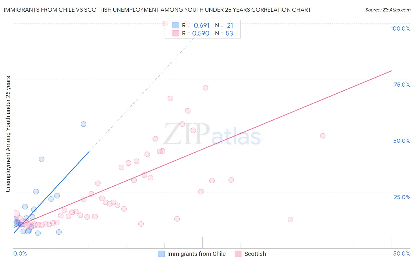 Immigrants from Chile vs Scottish Unemployment Among Youth under 25 years