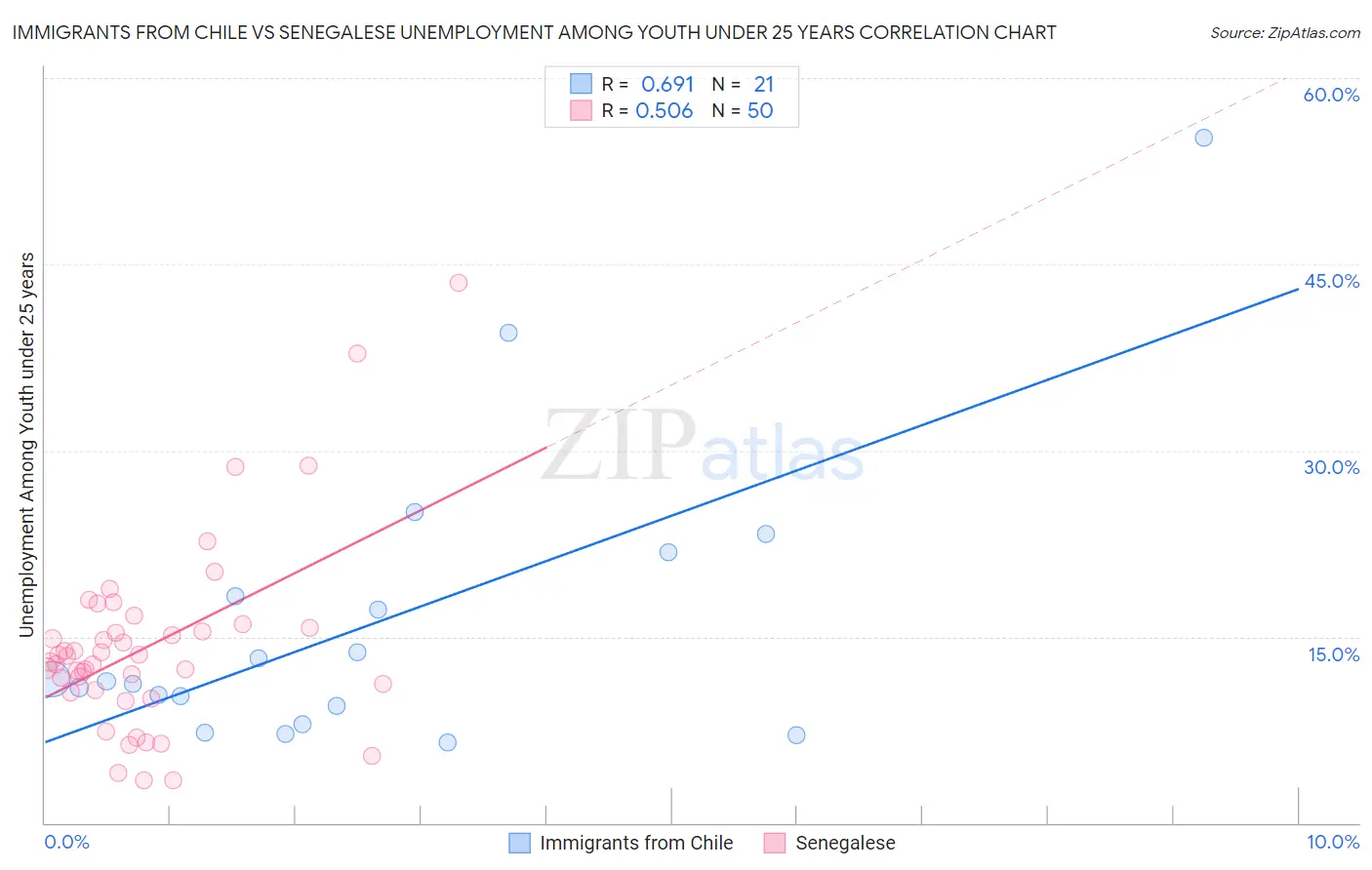 Immigrants from Chile vs Senegalese Unemployment Among Youth under 25 years